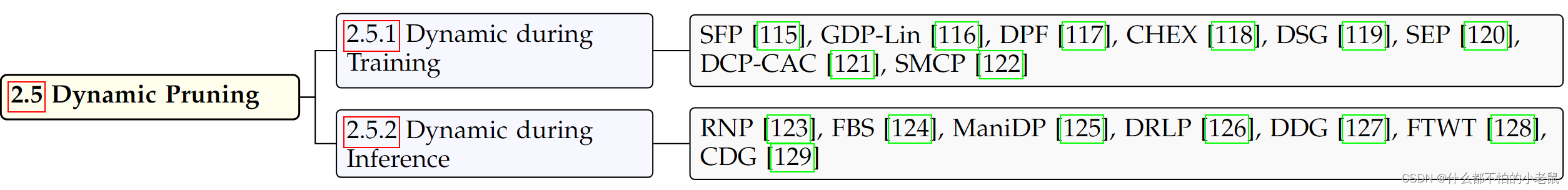 (CVPR2023)Structured Pruning for Deep Convolutional Neural Networks: A ...