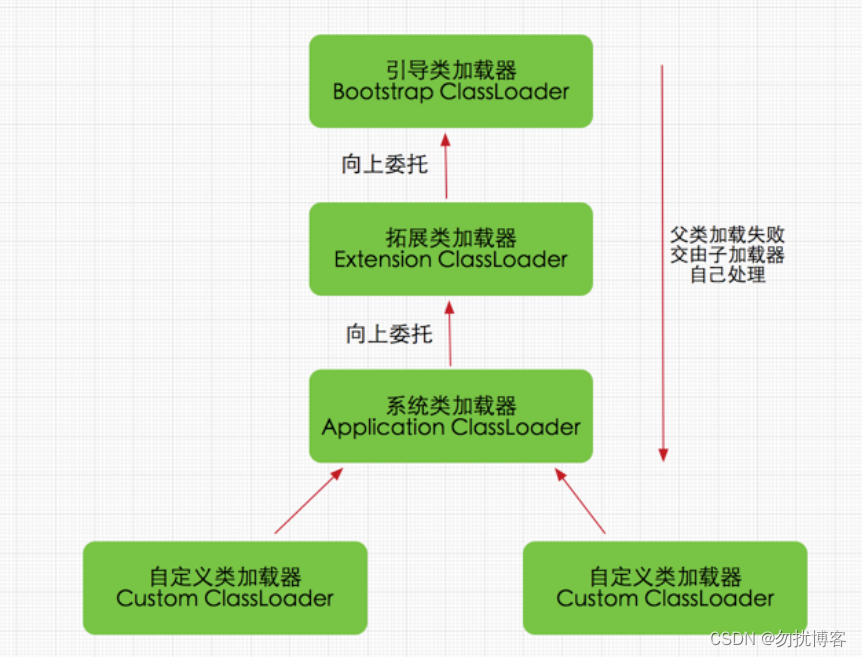 关于JVM：内容以及流程释义