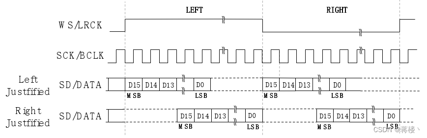 I2S 总线接口