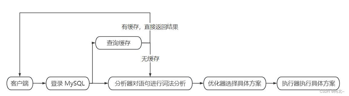 执行过程