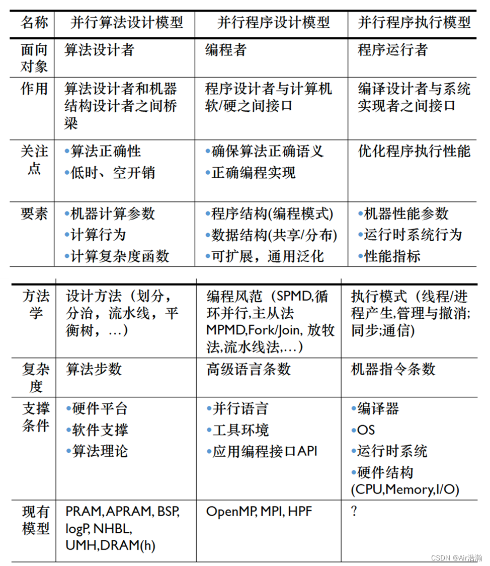 并行分布式计算 并行算法与并行计算模型