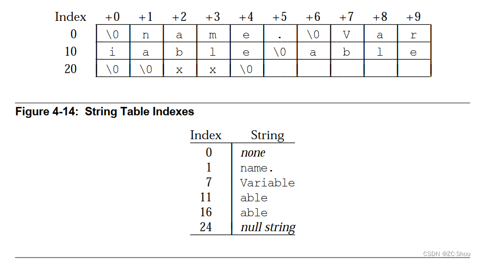 编译工具链 之二 详解 ELF 格式及标准、UNIX 发展、ABI