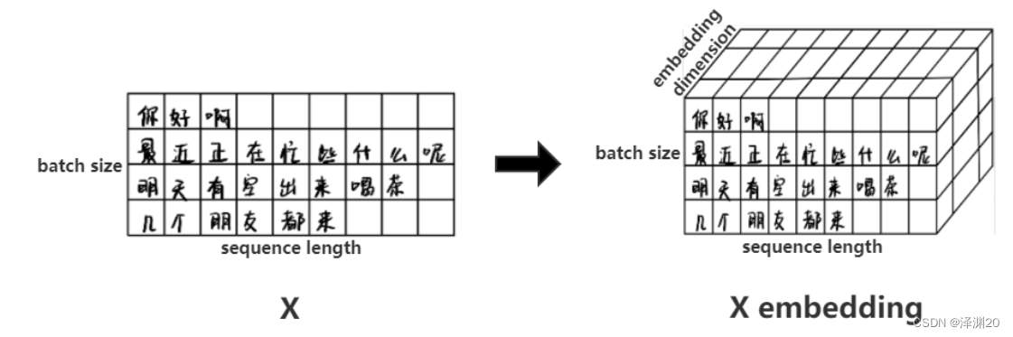 Embedding diagram