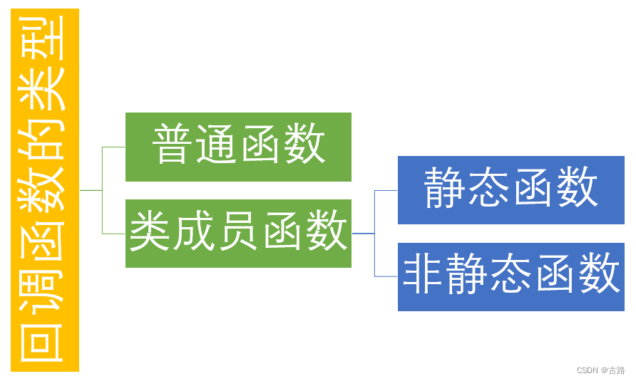 C++回调函数理解