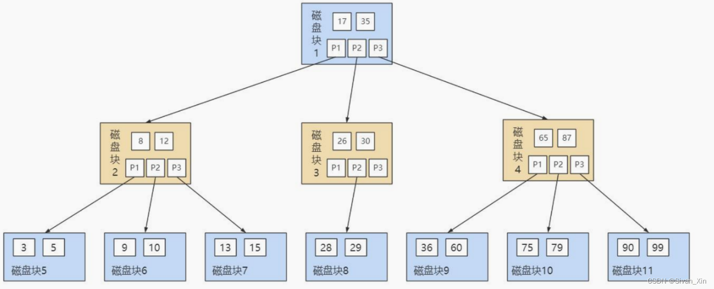 【MySQL】索引常见面试题