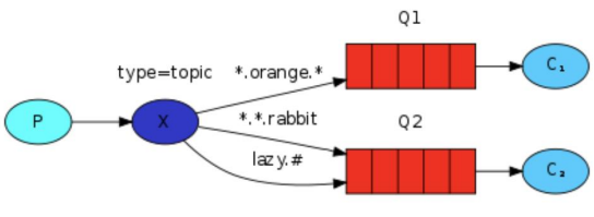 后端学习 - RabbitMQ