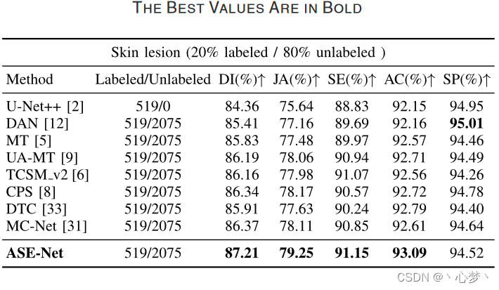 【医学分割】Semi-supervised medical image segmentation network ASE-Net_semi ...