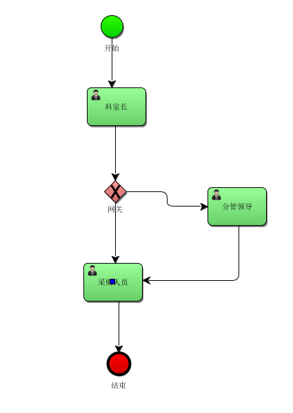 activiti7实战教程（二）作图「建议收藏」