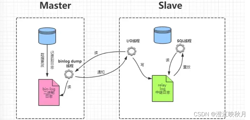 MySQL 主从复制与读写分离