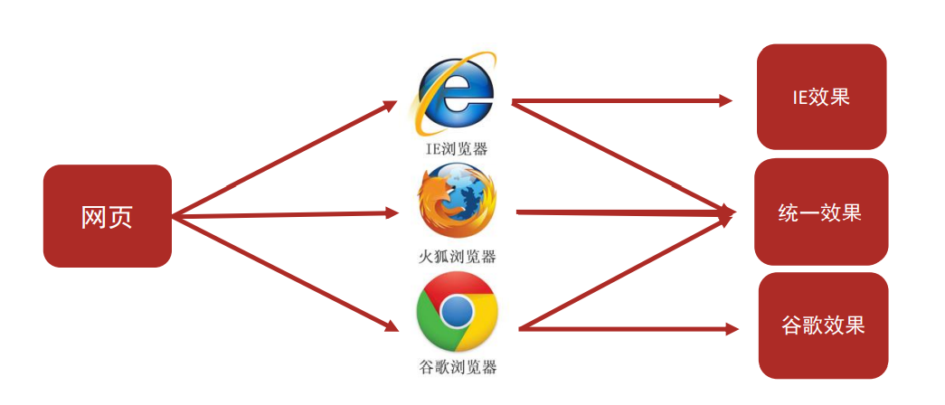 Web标准浏览器内核