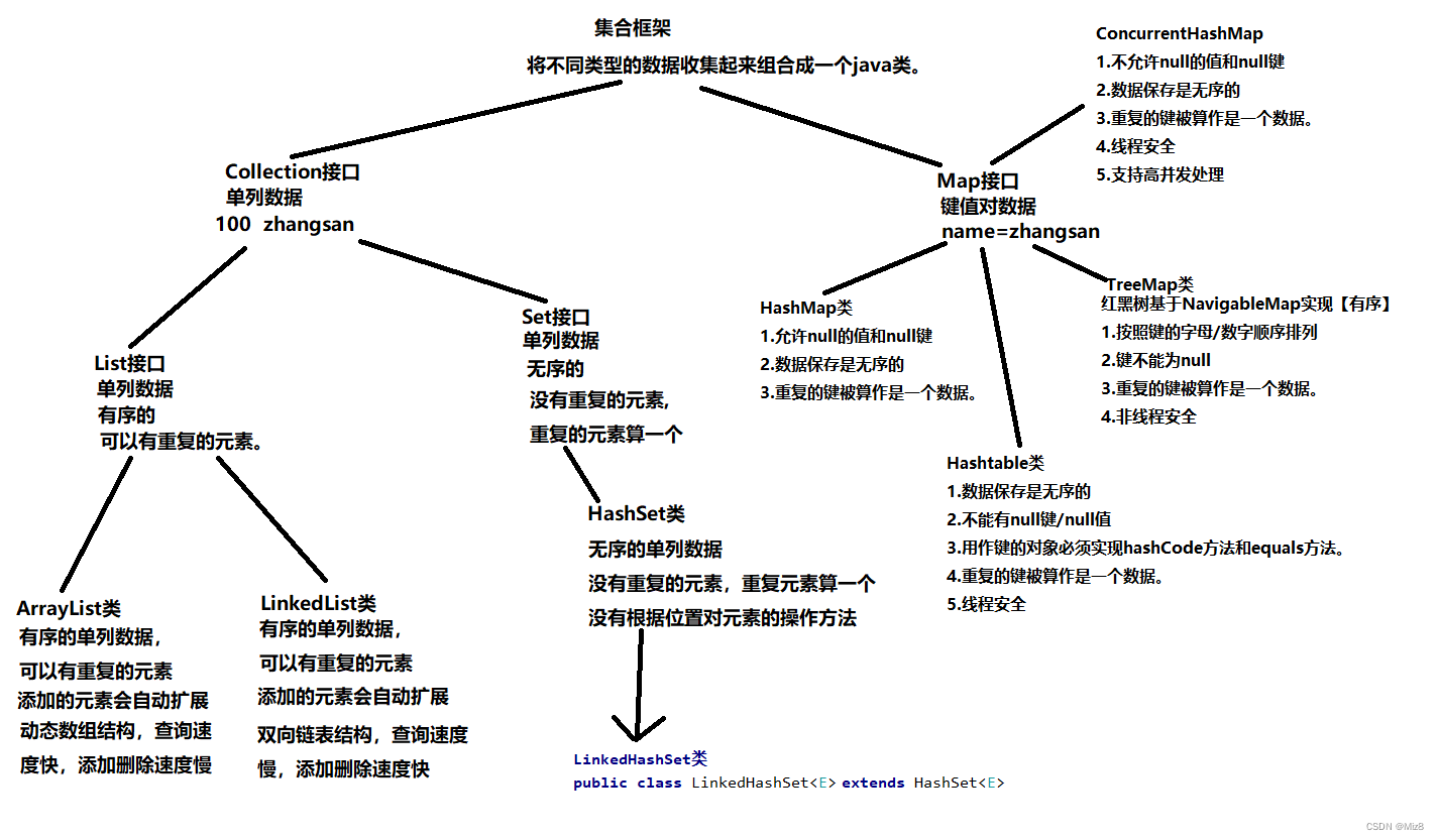 Java 集合框架3