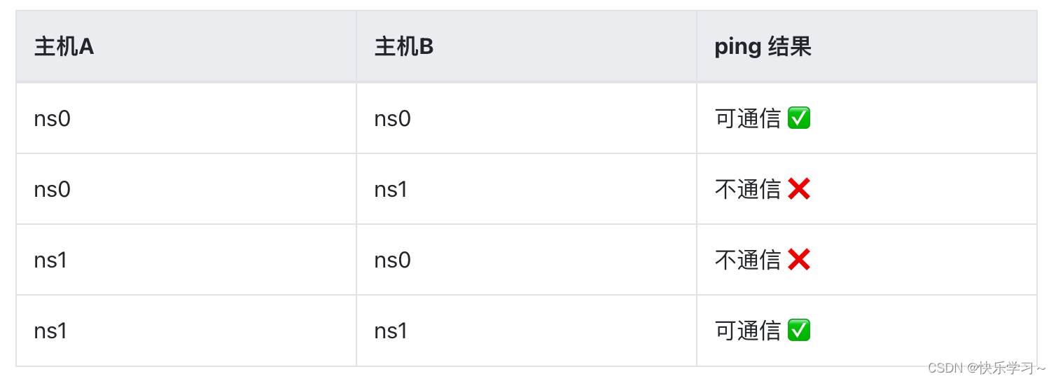 【博客447】使用open Vswitch构建虚拟网络_openvswitch构建虚拟网络-CSDN博客