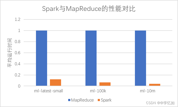 推荐系统从入门到入门（3）——基于MapReuduce与Spark的分布式推荐系统构建