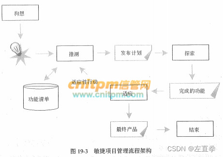 流程与项目管理流程