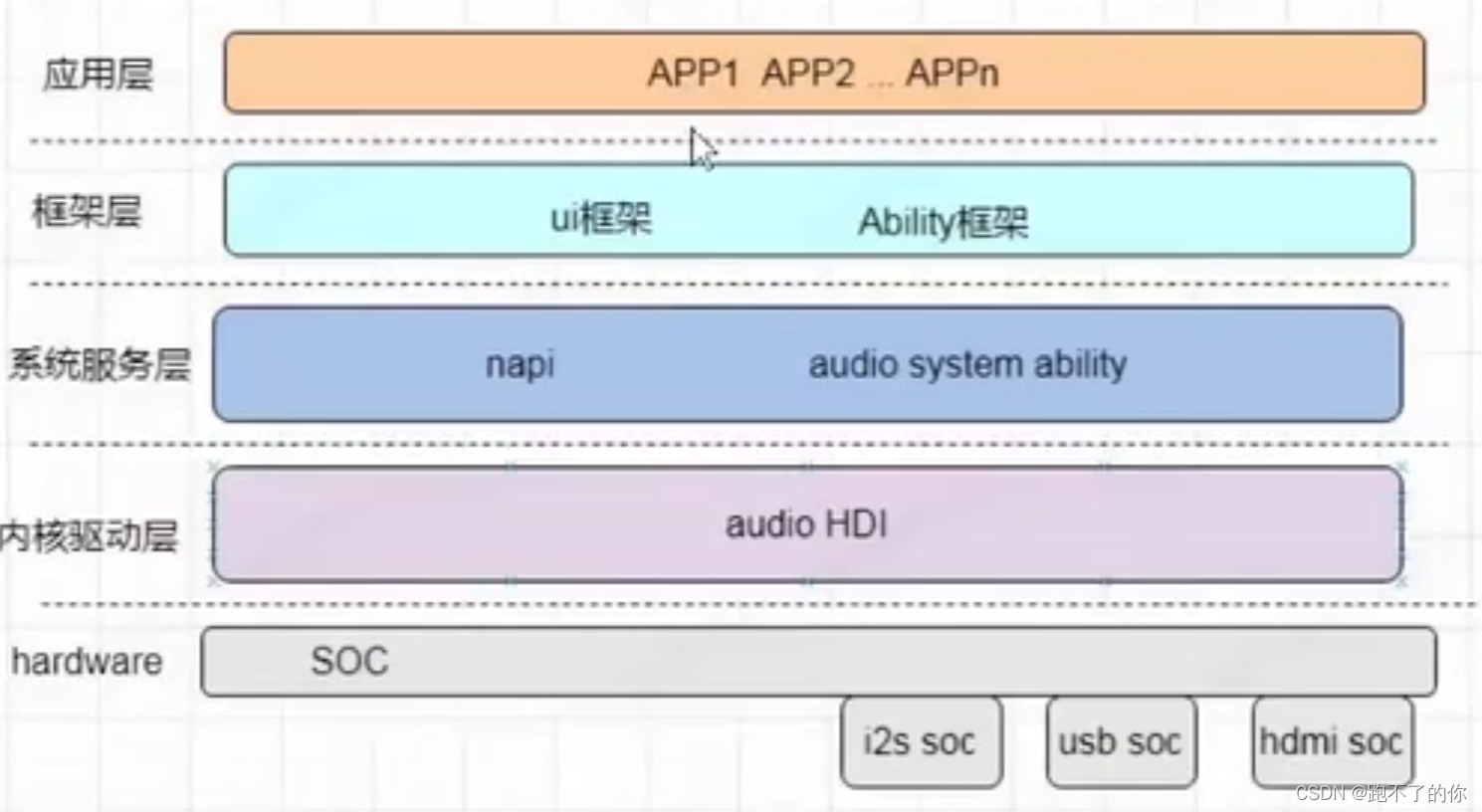 OpenHarmony 标准系统 HDF 框架音视频驱动开发