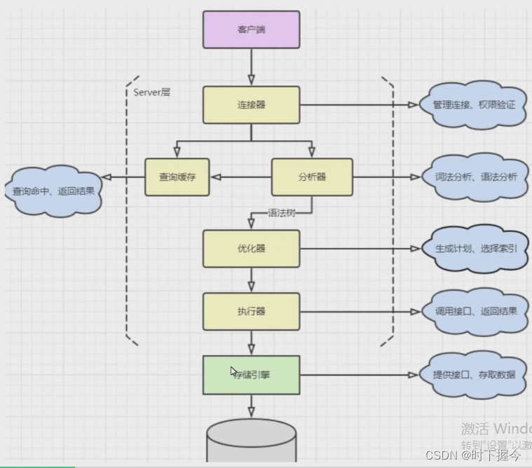 一条Select语句在MySQL-Server层的执行过程