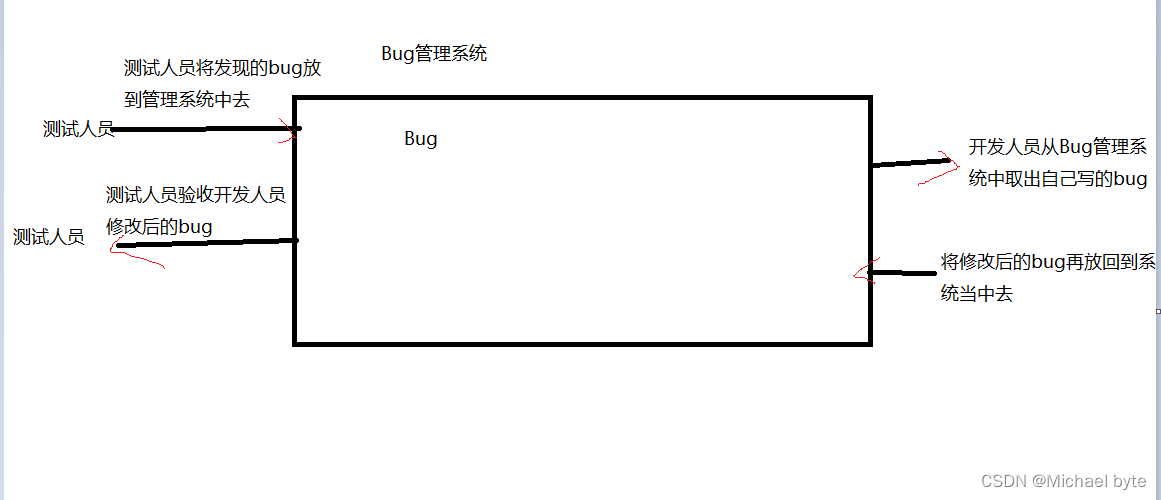 测试基础概念常见测试开发模型