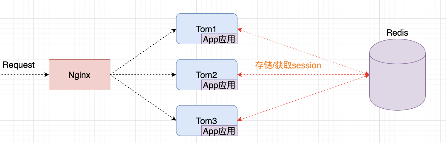 redis实现session管理以及缓存穿透与雪崩