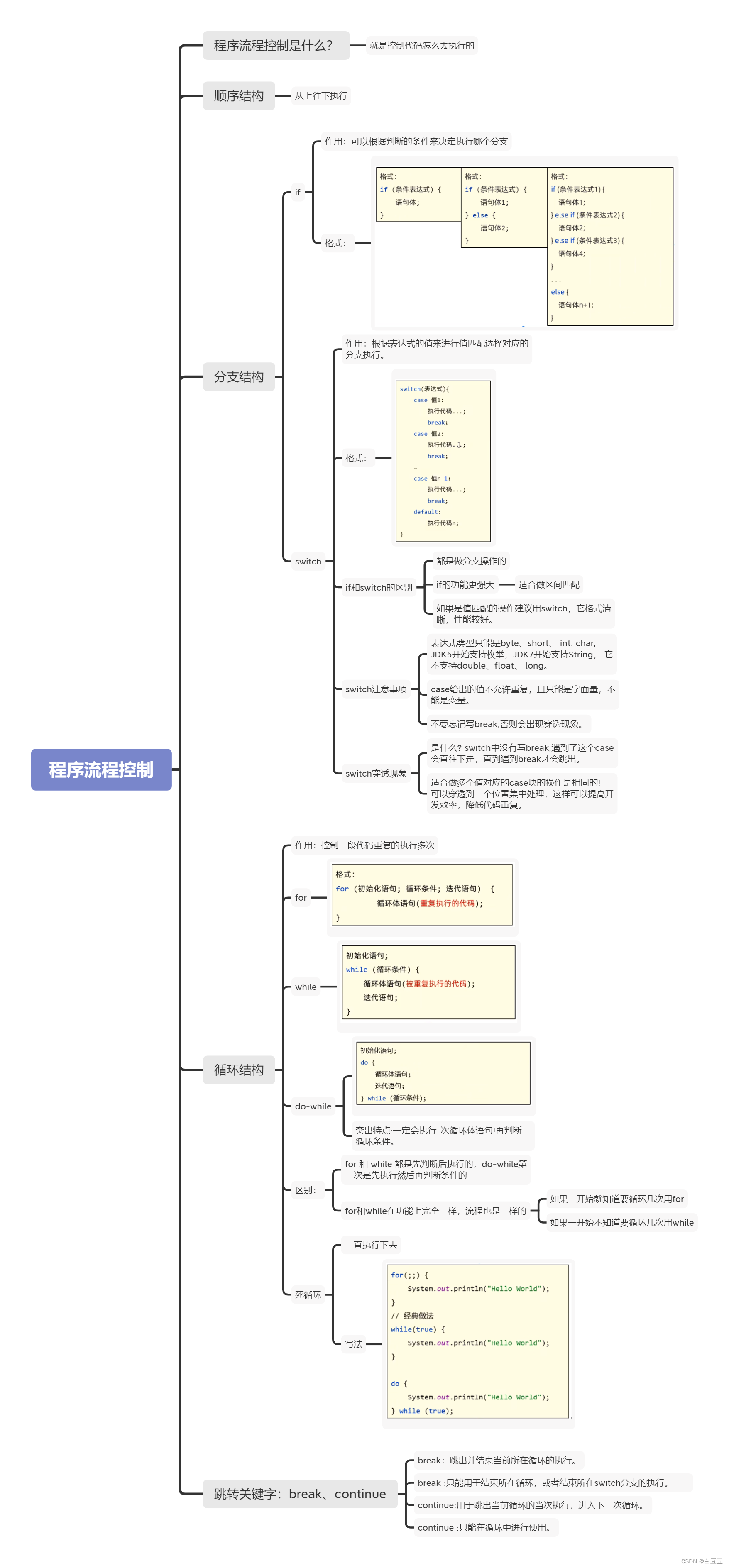 [外链图片转存失败,源站可能有防盗链机制,建议将图片保存下来直接上传(img-eKqzLcb9-1657764311079)(Java快速入门.assets/程序流程控制.png)]