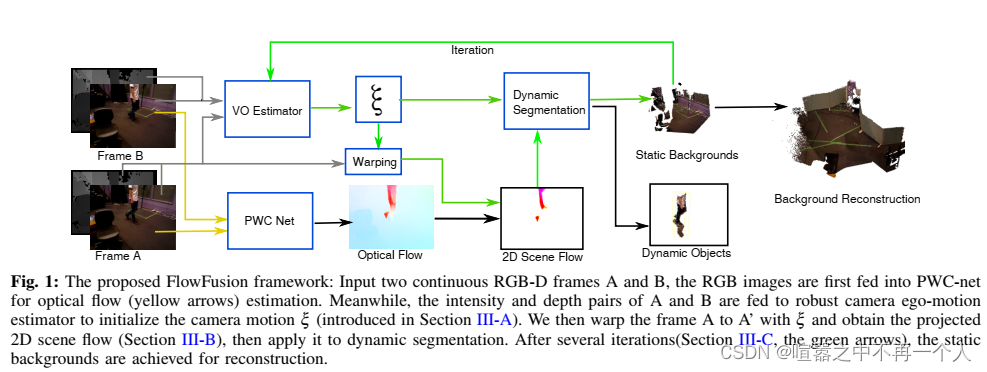 SLAM论文速递：SLAM—— 流融合:基于光流的动态稠密RGB-D SLAM—4.25（2）