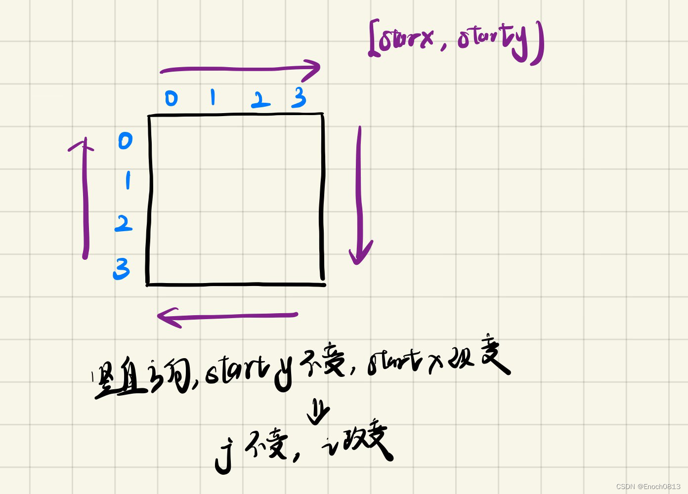 看完这篇文章你就彻底懂啦｛保姆级讲解｝-----（LeetCode刷题59螺旋矩阵II） 2023.4.20