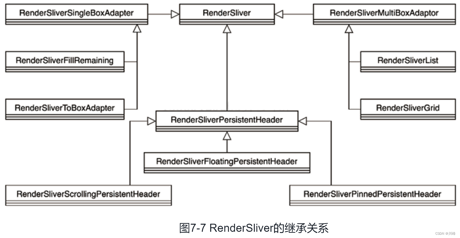 图7-7 RenderSliver的继承关系