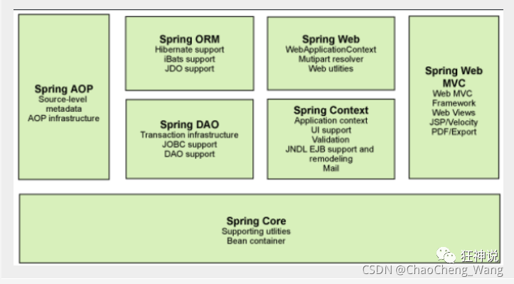 spring框架组成