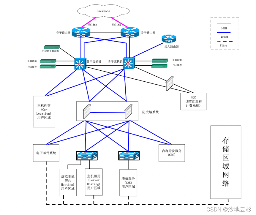 传统数据中心内部网络的经典拓扑