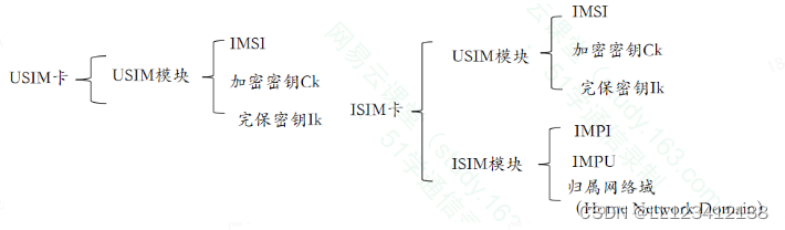 51学通信介绍