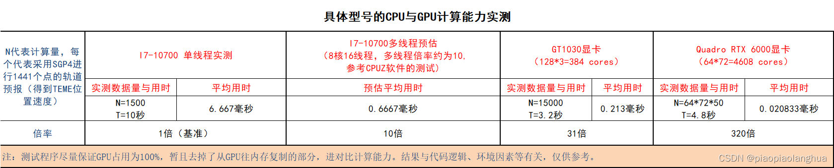 具体型号的CPU与GPU/CUDA计算能力实测记录