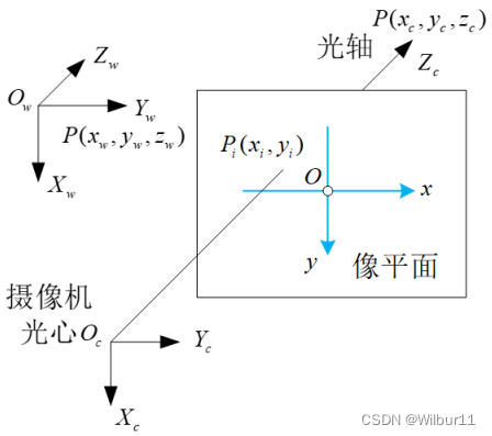 【机器视觉1】坐标系定义