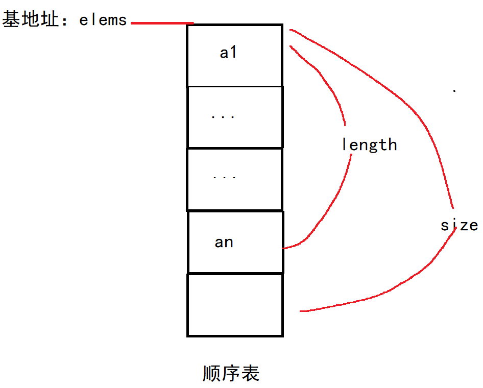 \[外链图片转存失败,源站可能有防盗链机制,建议将图片保存下来直接上传(img-ci2meJb3-1633276900573)(顺序表.assets/image-20211002221204434.png)\]