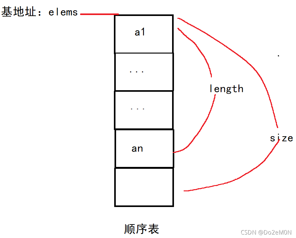 \[外链图片转存失败,源站可能有防盗链机制,建议将图片保存下来直接上传(img-ci2meJb3-1633276900573)(顺序表.assets/image-20211002221204434.png)\]