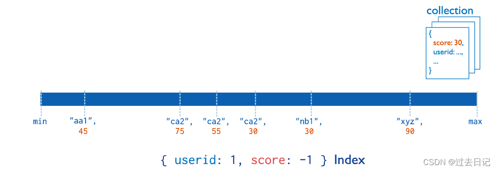 spring boot整合MongoDB 一