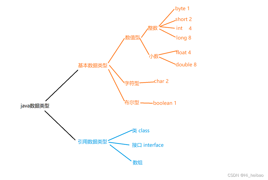 typeofjava