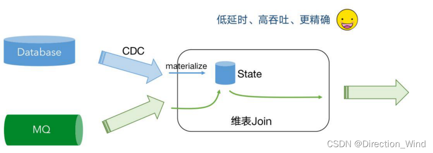 flink cdc原理与使用