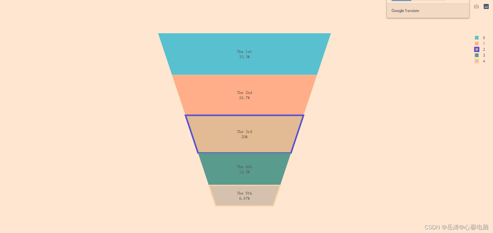 【Python百日进阶-数据分析】Day224 - plotly漏斗图px.funnel()_funnel标签-CSDN博客