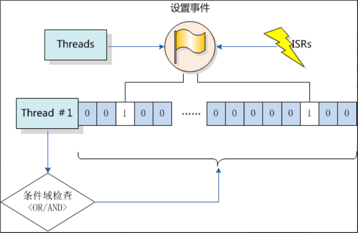 RT-Thread 事件（学习笔记）_rtthread 事件-CSDN博客