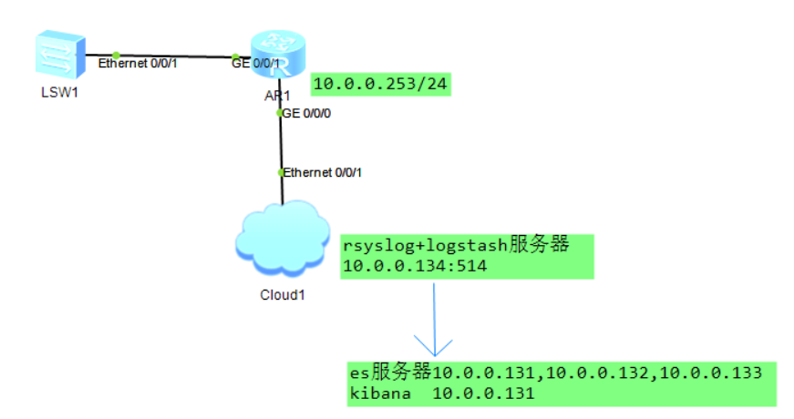 rsyslog收集华为路由器日志通过ELK处理展示_rsyslog elk-CSDN博客