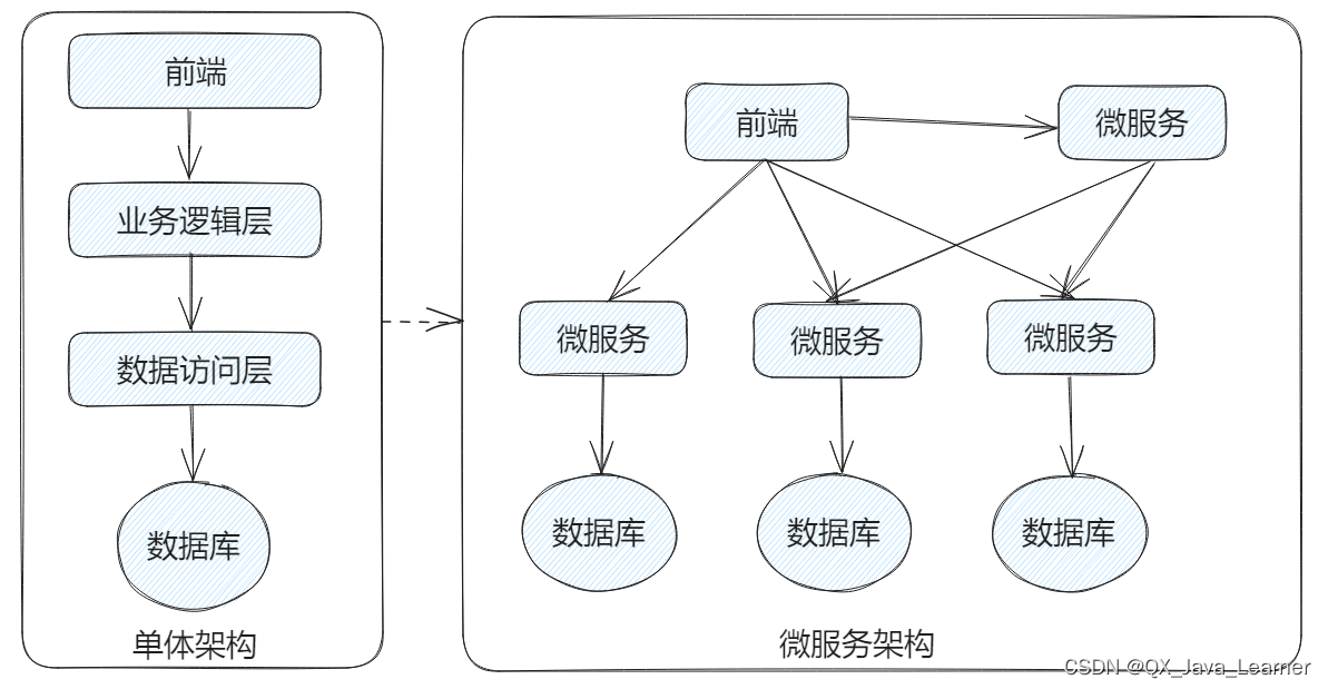 【SpringCloud】为什么选择微服务？