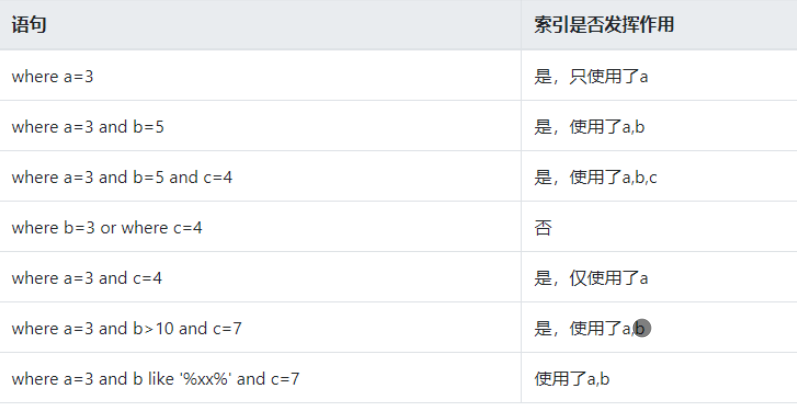 MYSQL通过索引进行优化