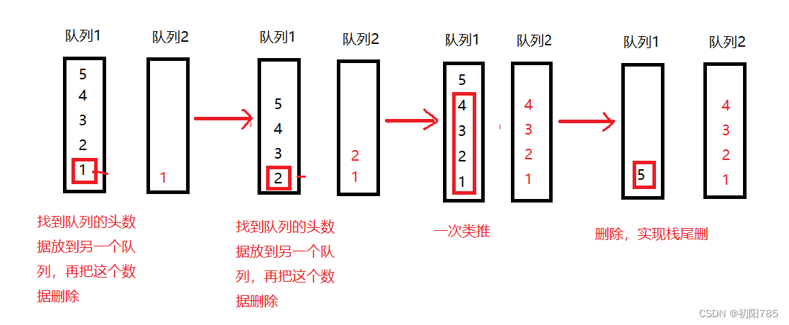 【LeetCode】数据结构题解（11）[用队列实现栈]