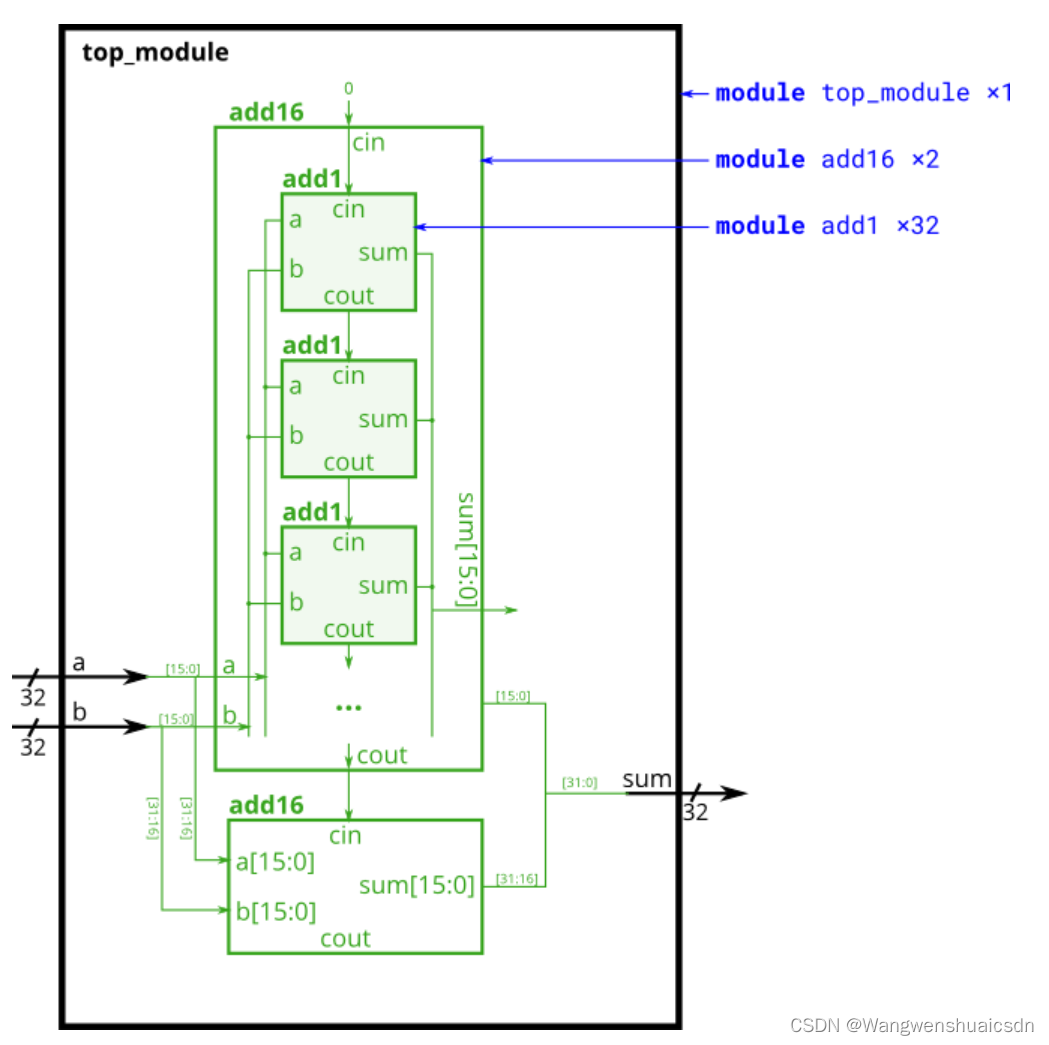 Verilog语言实现HDLbits32位全加器_verilog 32位加法器-CSDN博客