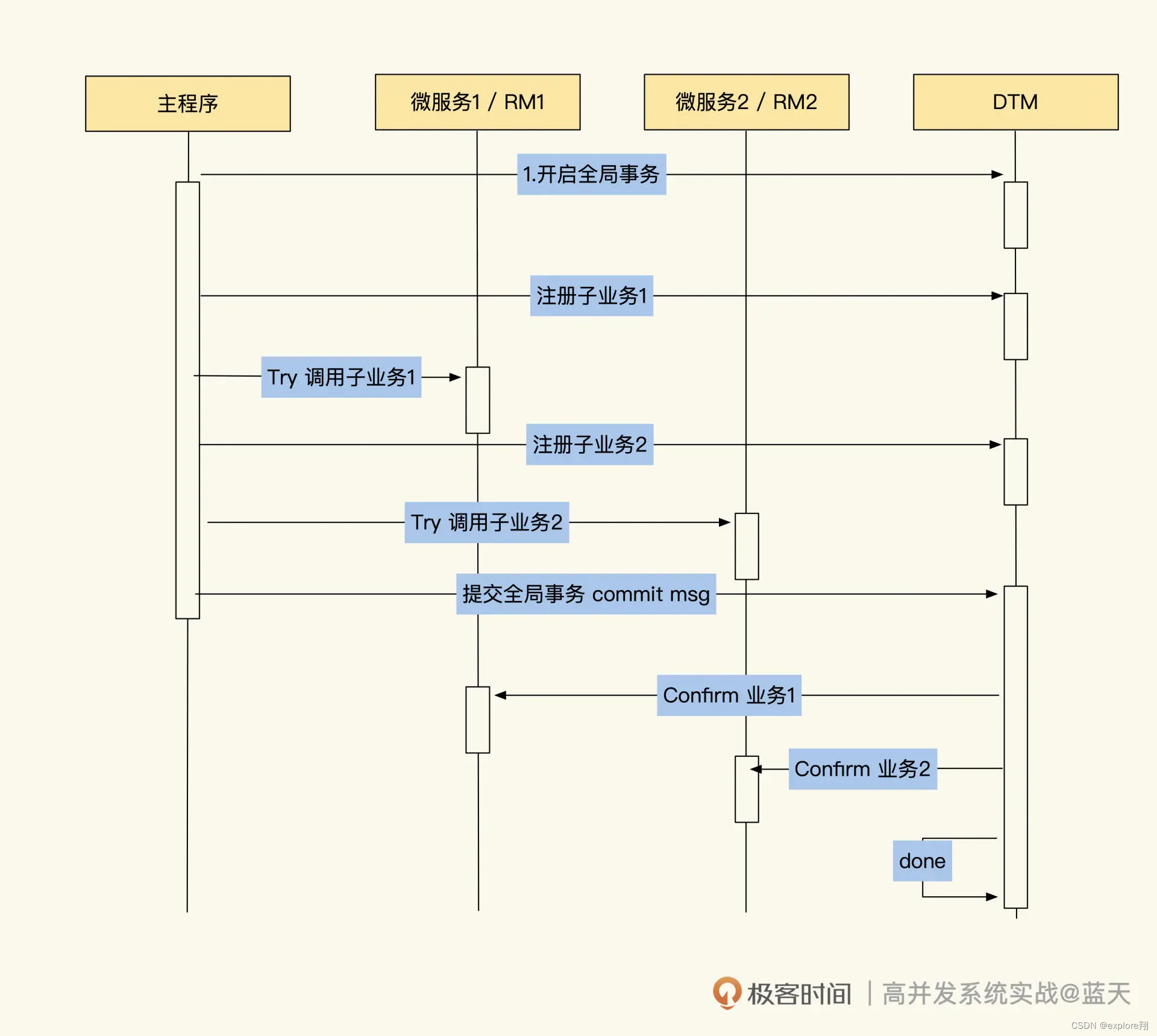 电商（强一致性系统）的场景设计