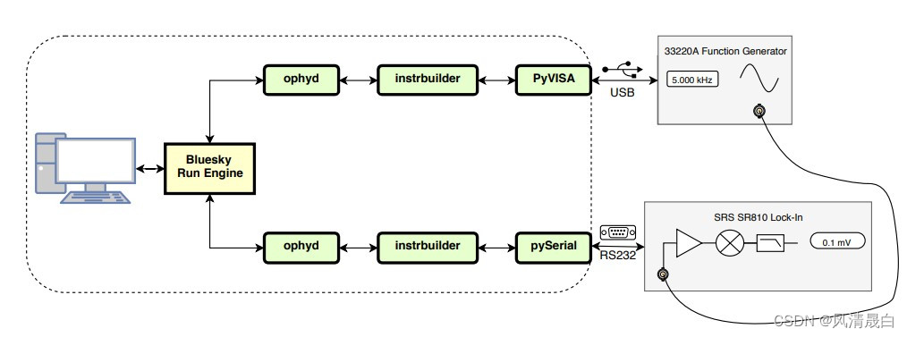 Python实现仪器自动化控制（进阶版）_python控制多台测试仪器-CSDN博客