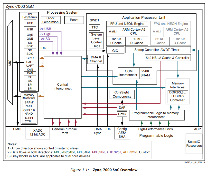 【ZYNQGPIO MIO】Xilinx 知识点笔记（GPIO篇、MIO）_mio和gpioCSDN博客