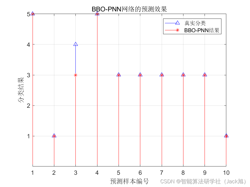 基于生物地理学算法优化概率神经网络PNN的分类预测 - 附代码