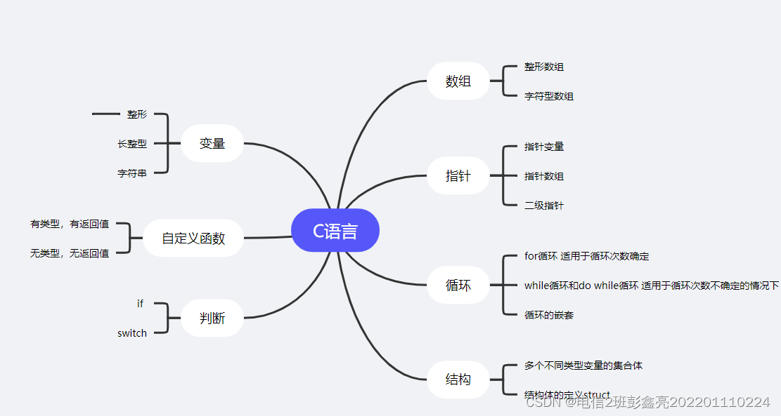 《c语言程序设计》课程总结报告