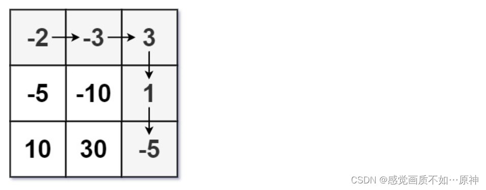 Leetcode.174 地下城游戏