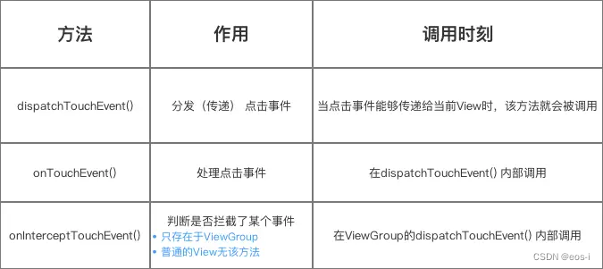 安卓之事件分发机制